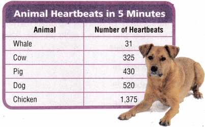 Texas Go Math Grade 4 Lesson 9.4 Answer Key Estimate Quotients Using Compatible Numbers 4