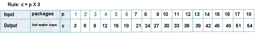 Texas Go Math Grade 5 Lesson 10.2 Answer Key Number Patterns in Tables ...
