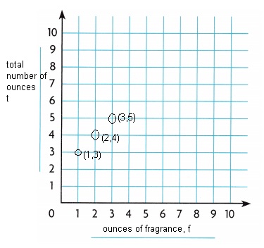 Texas Go Math Grade 5 Lesson 10.4 Answer Key Make Graphs-9