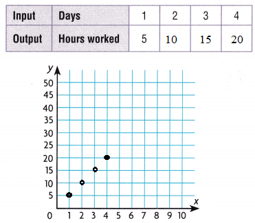 Texas Go Math Grade 5 Lesson 14.4 Answer Key Graph and Analyze ...