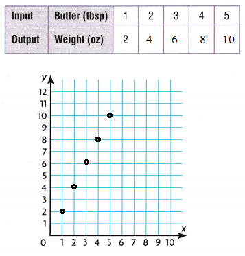Texas Go Math Grade 5 Lesson 14.4 Answer Key Graph and Analyze ...