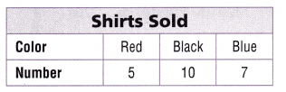 Texas Go Math Grade 5 Lesson 15.3 Answer Key Make Bar Graphs – Go Math ...