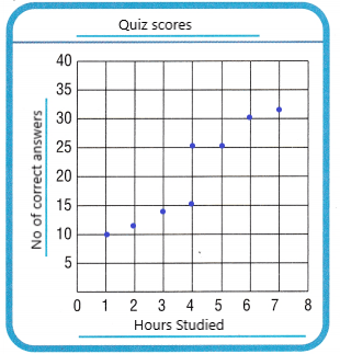 Texas Go Math Grade 5 Lesson 16.5 Answer Key Make Scatter Plots – Go ...