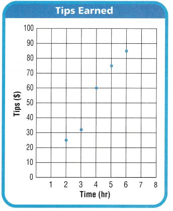 Texas Go Math Grade 5 Lesson 16.5 Answer Key 16