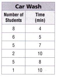Texas Go Math Grade 5 Lesson 16.5 Answer Key 5
