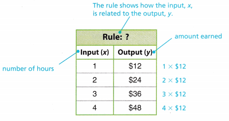 Texas Go Math Grade 5 Unit 3 Answer Key 6