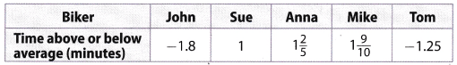 Texas Go Math Grade 6 Lesson 2.3 Answer Key Comparing and Ordering Rational Numbers 1