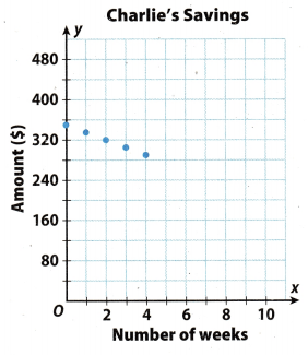 Texas Go Math Grade 7 Lesson 7.2 Answer Key Writing and Graphing ...