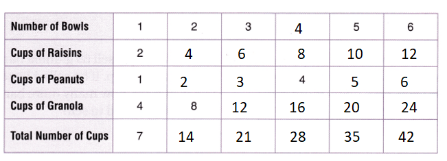 Texas-Go-Math-Grade-3-Lesson-8.6-Answer-Key-Two-Step-Multiplication-Problems-Texas Go Math Grade 3 Lesson 8.6 Homework and Practice Answer Key-Make a table to solve the problem-1
