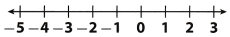 Texas Go Math Grade 6 Lesson 5.1 Answer Key Adding Integers with the Same Sign 8