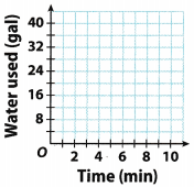 Texas Go Math Grade 6 Lesson 8.2 Answer Key Ratios, Rates, Tables, and Graphs 1