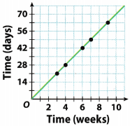 Texas Go Math Grade 6 Lesson 8.2 Answer Key Ratios, Rates, Tables, and Graphs 12