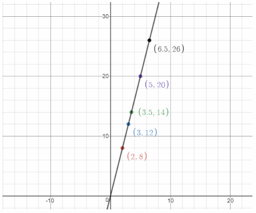 Texas Go Math Grade 6 Lesson 8.2 Answer Key Ratios, Rates, Tables, and Graphs 15