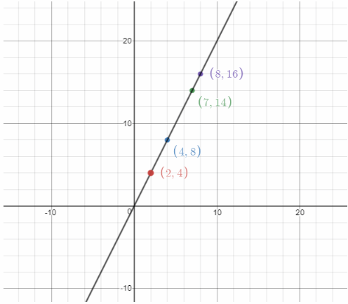 Texas Go Math Grade 6 Lesson 8.2 Answer Key Ratios, Rates, Tables, and Graphs 18