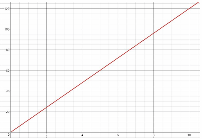Texas Go Math Grade 6 Lesson 8.2 Answer Key Ratios, Rates, Tables, and Graphs 20