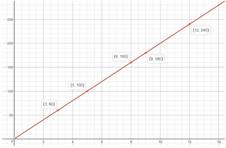 Texas Go Math Grade 6 Lesson 8.2 Answer Key Ratios, Rates, Tables, and Graphs 21
