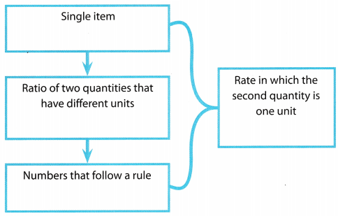 Texas Go Math Grade 6 Module 8 Answer Key Applying Ratios and Rates 9