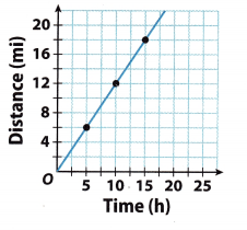 Texas Go Math Grade 8 Lesson 3.1 Answer Key 3