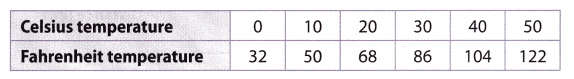 Texas Go Math Grade 8 Lesson 3.1 Answer Key 8 – Go Math Answer Key