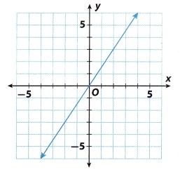 Texas Go Math Grade 8 Lesson 3.2 Answer Key 15