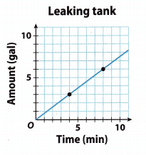 Texas Go Math Grade 8 Lesson 3.2 Answer Key 7
