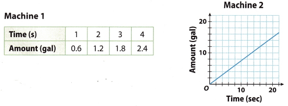 Texas Go Math Grade 8 Lesson 3.3 Answer Key 12