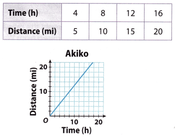 Texas Go Math Grade 8 Lesson 3.3 Answer Key 5