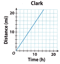 Texas Go Math Grade 8 Lesson 3.3 Answer Key 6
