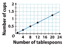 Texas Go Math Grade 8 Lesson 3.4 Answer Key 7