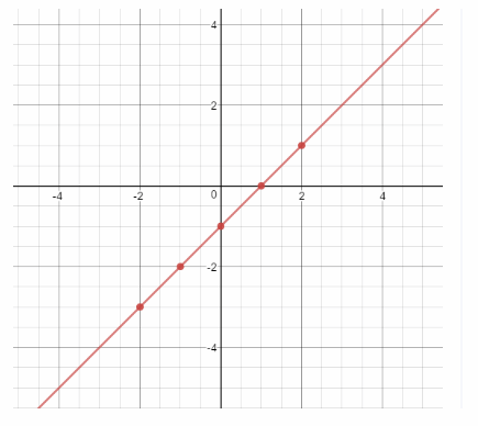 Texas Go Math Grade 8 Lesson 4.1 Answer Key 24