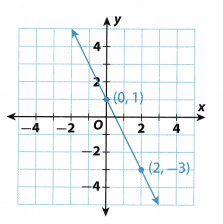 Texas Go Math Grade 8 Lesson 4.2 Answer Key 7