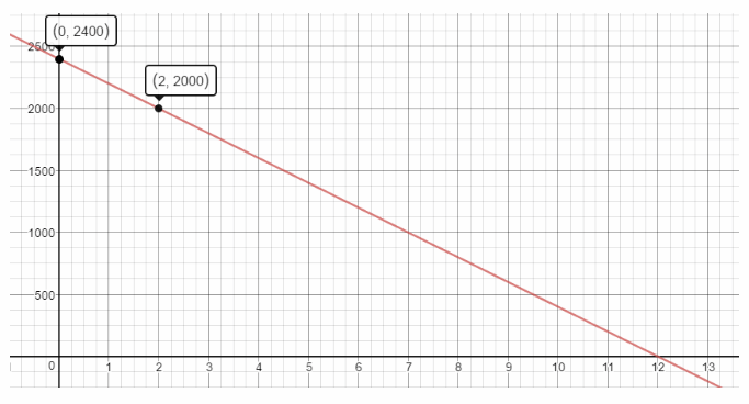 Texas Go Math Grade 8 Lesson 4.3 Answer Key Graphing Linear