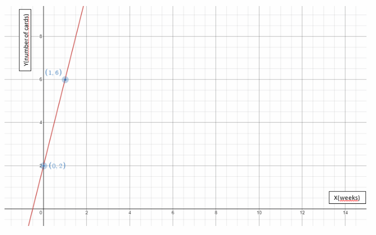 Texas Go Math Grade 8 Lesson 4.3 Answer Key Graphing Linear