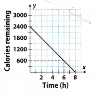 Texas Go Math Grade 8 Lesson 4.3 Answer Key 5
