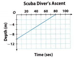 Texas Go Math Grade 8 Lesson 5.1 Answer Key 3