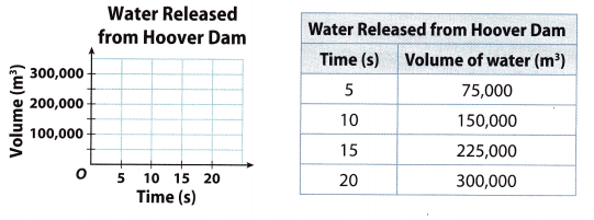 Texas Go Math Grade 8 Lesson 5.2 Answer Key 1