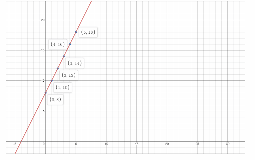 Texas Go Math Grade 8 Lesson 5.2 Answer Key 22