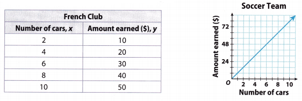 Texas Go Math Grade 8 Lesson 6.3 Answer Key 10