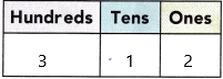 Texas Go Math Grade 2 Lesson 1.4 Answer Key Model 3-Digit Numbers q3.1