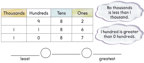 Texas Go Math Grade 2 Lesson 3.4 Answer Key 2