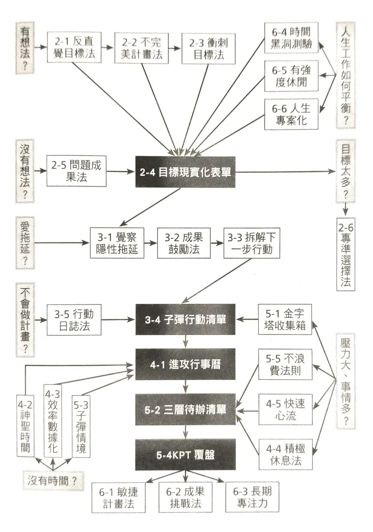 時間管理流程圖 （截圖自《時間管理的 30 道難題》）