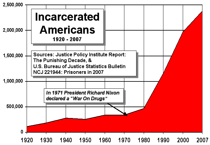 us_incarceration_timeline