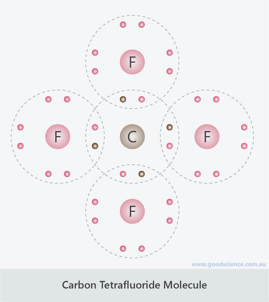 Ionic and Covalent Compounds | Good Science