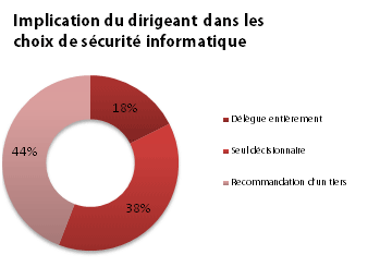 graph1-implication-securite.gif