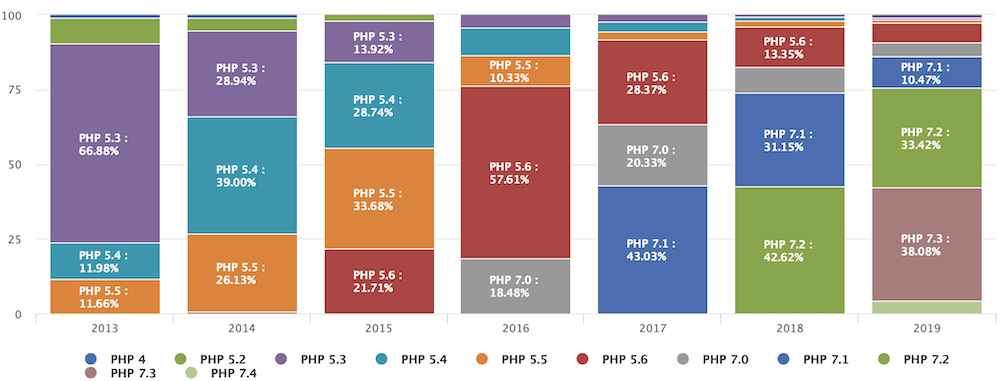 Quel est le salaire moyen des spécialistes PHP en 2019? - Baromètre des salaires PHP AFUP 2019