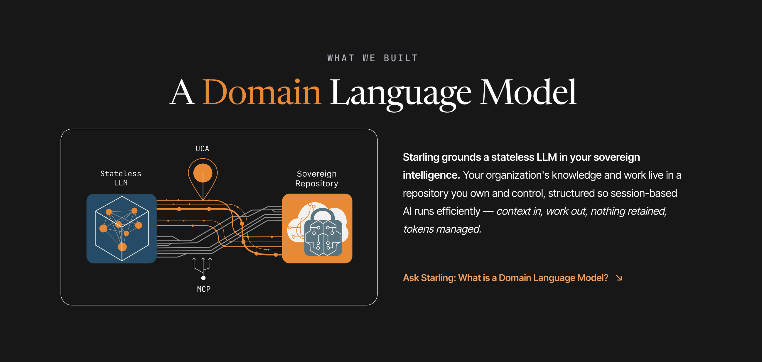 Schéma explicatif de l'architecture d'un Domain Language Model reliant un grand modèle de langage sans état à un dépôt de données souverain via le protocole MCP