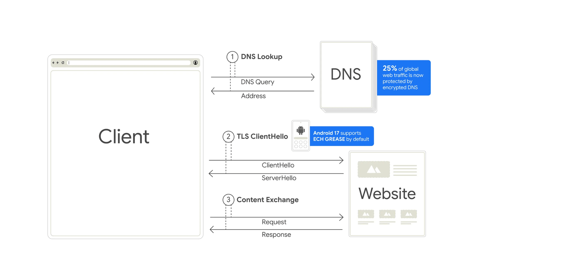 Schéma explicatif du fonctionnement d'Encrypted Client Hello avec le DNS pour protéger la confidentialité des utilisateurs