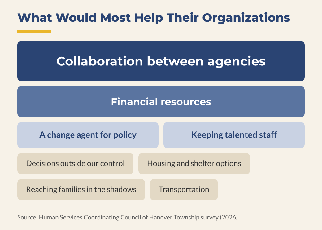 What would most help their organizations