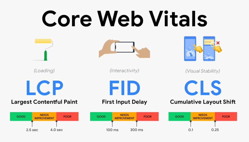 Google Core Web Vital Scores- Easy Tool To Fix Very Slow WordPress Website