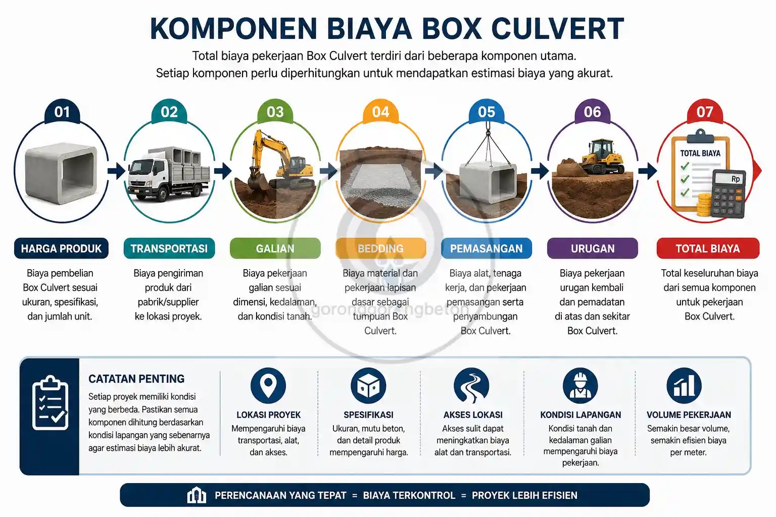 Komponen Biaya Box Culvert